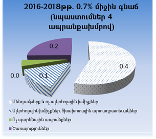 Գծապատկեր 4